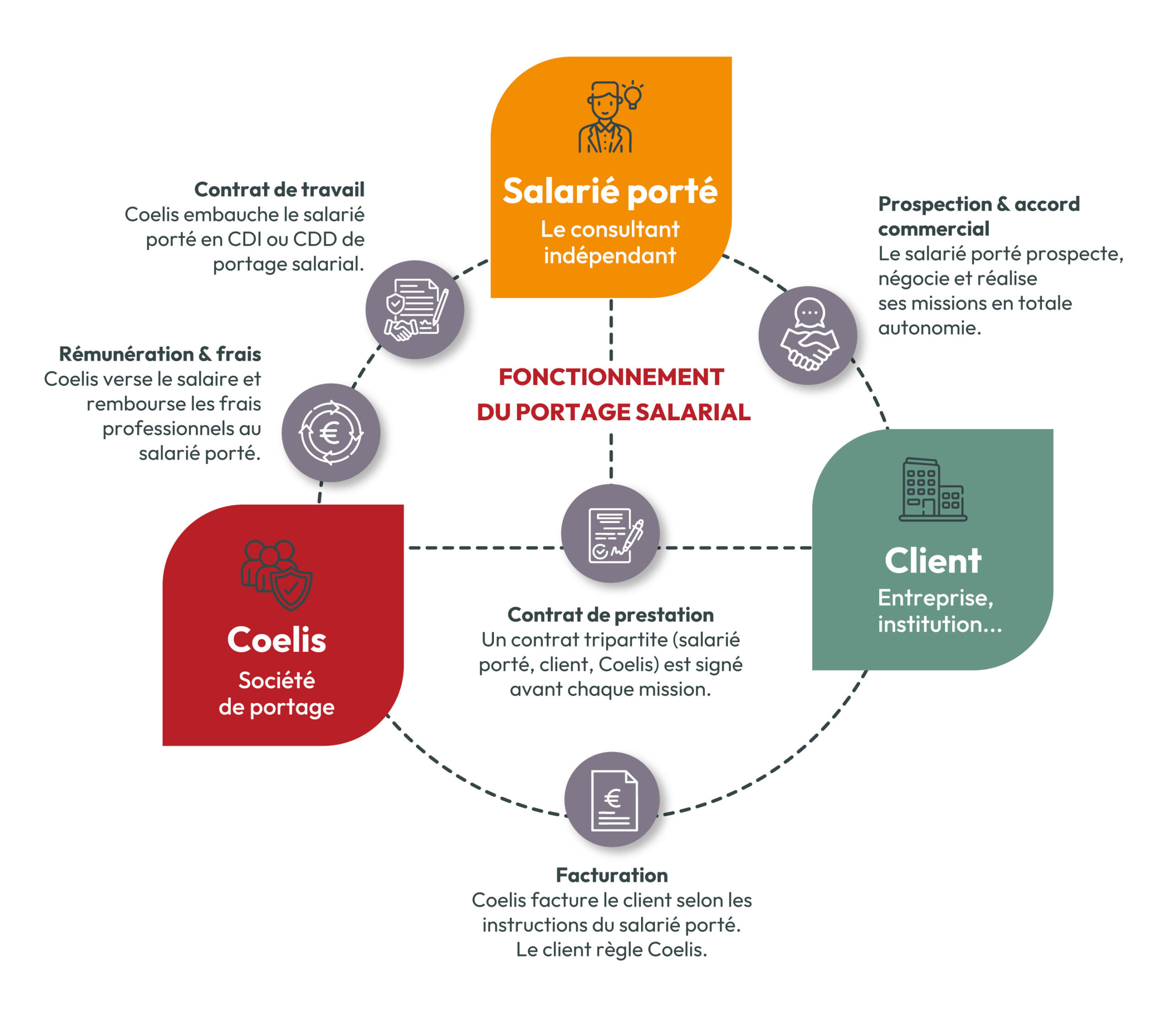 schéma-fonctionnement-portage-salarial